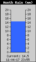 Monthly Rain Total