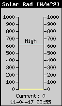Current Solar Radiation